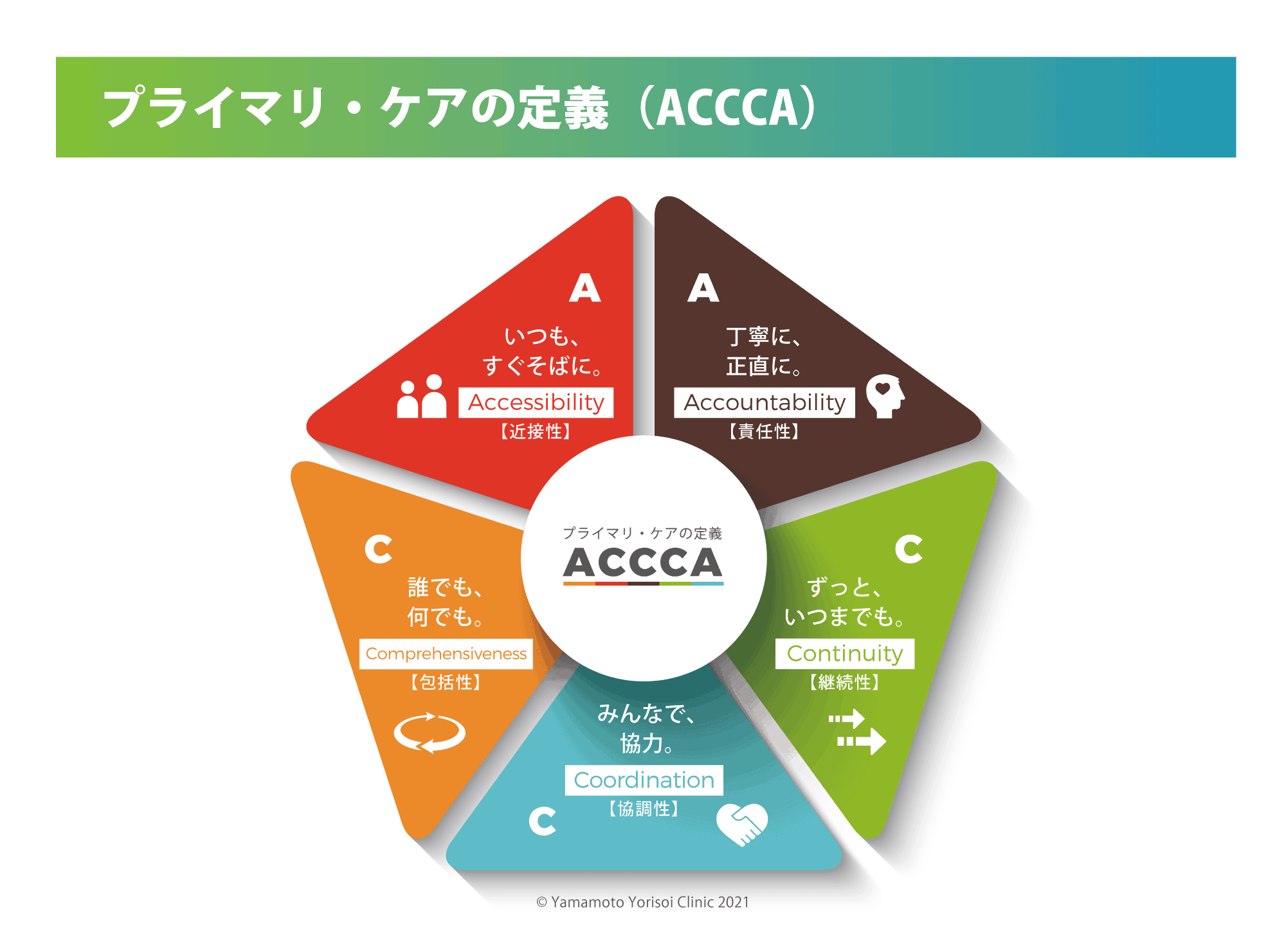 プライマリケアの定義模式図