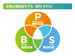 生物社会心理モデル（BPSモデル）の図