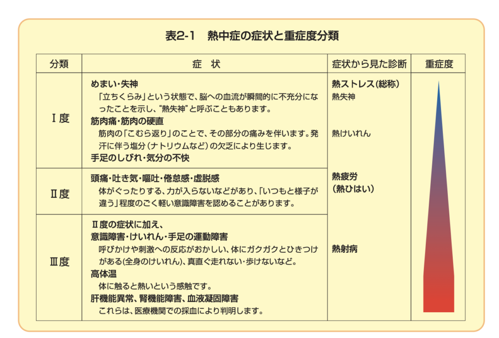 熱中症の重症度分類と症状