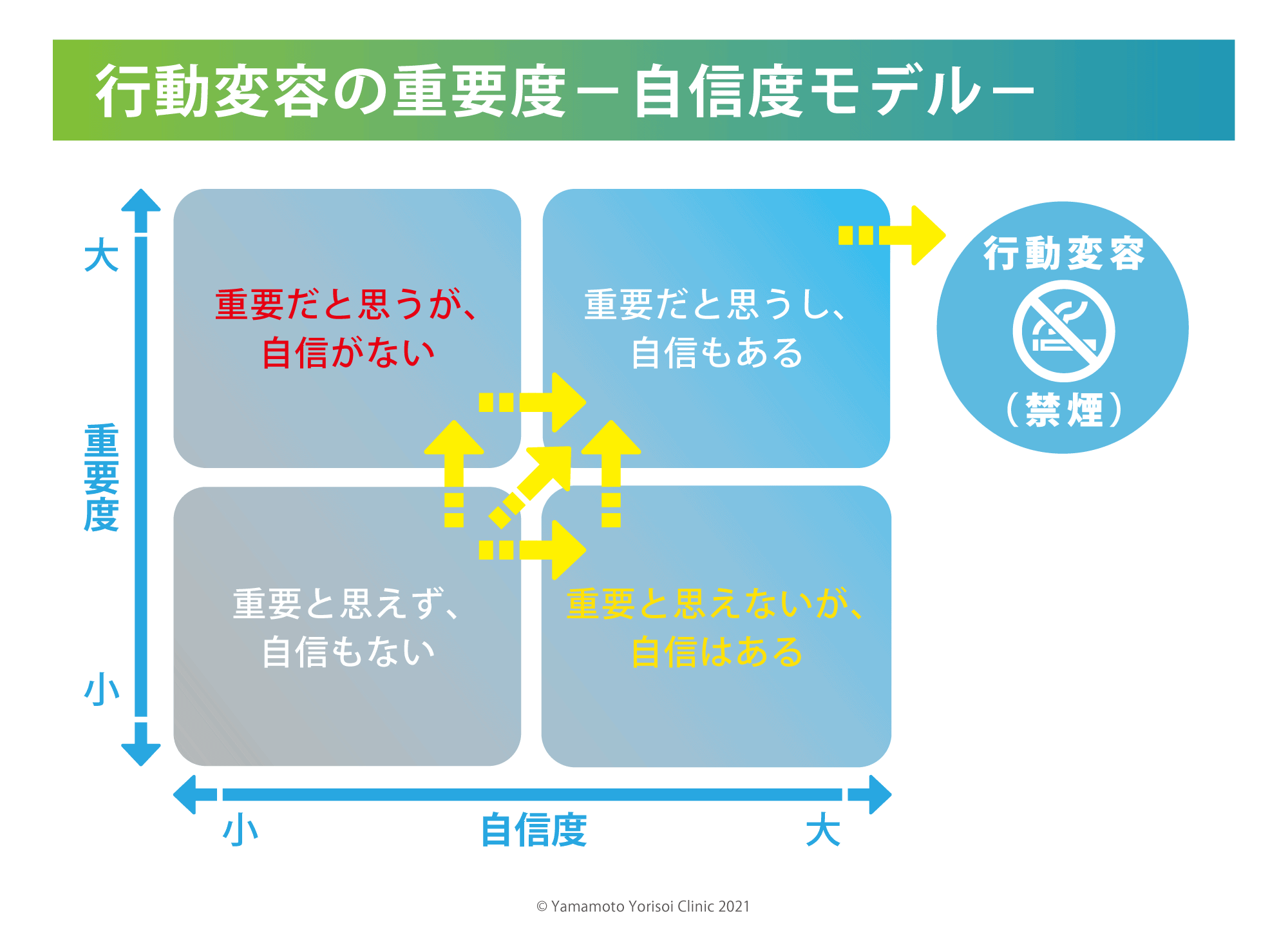 わかっちゃいるけどヤメラレナイ事 行動変容２ やまもとよりそいクリニック