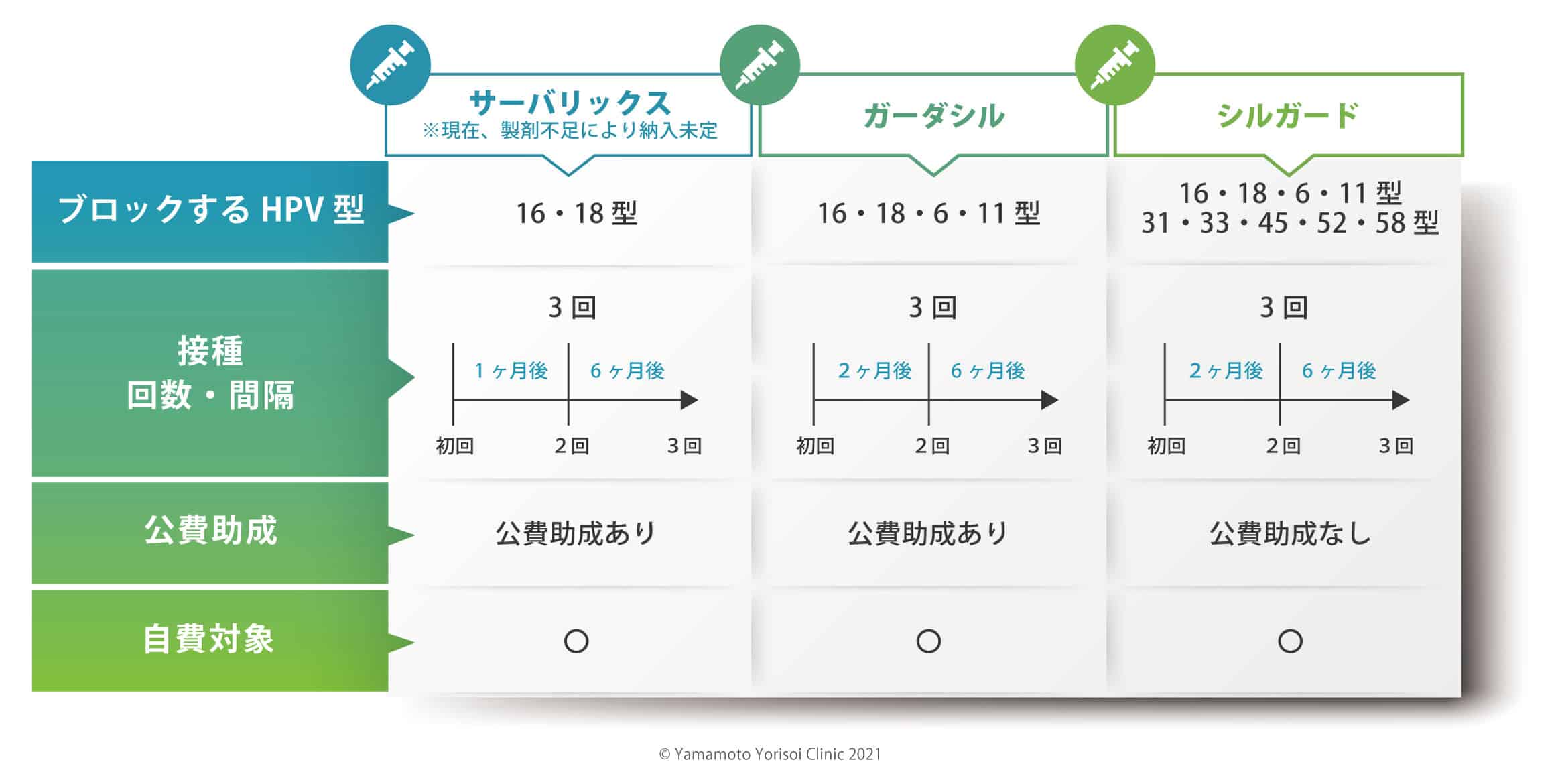 子宮頸がんワクチンの種類の表