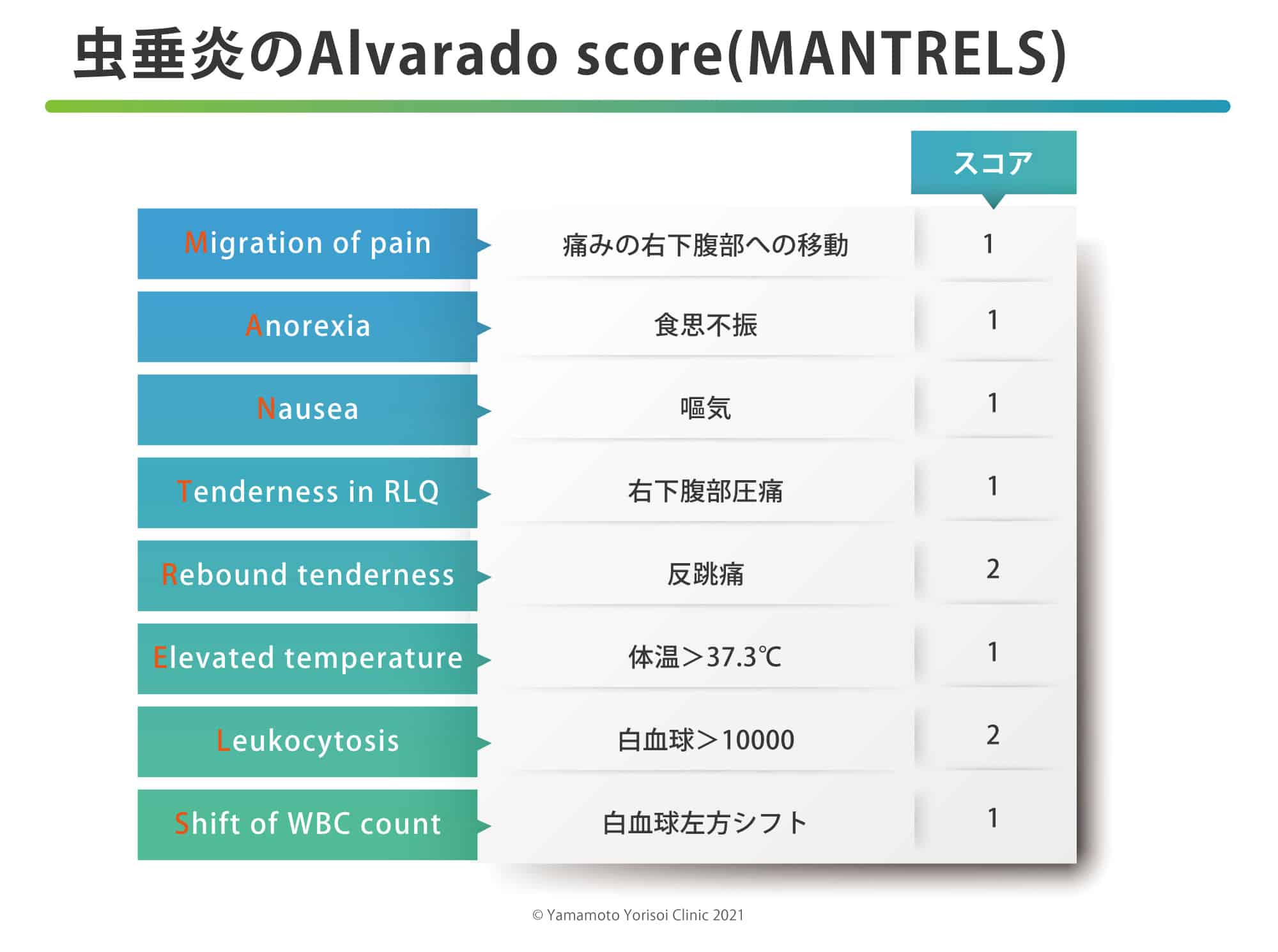 MANTRELS score