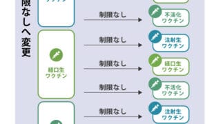 異なるワクチンの接種間隔