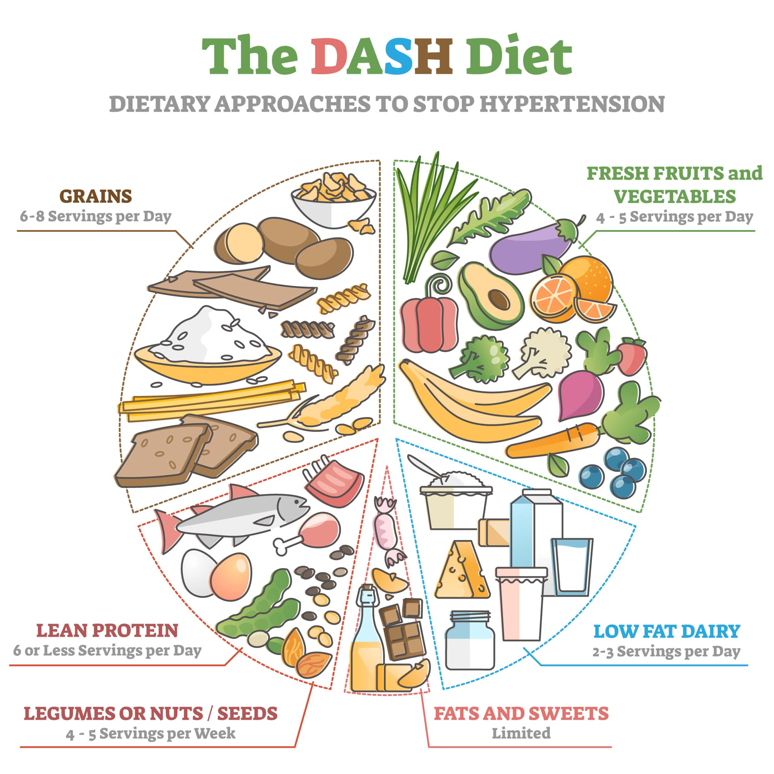 DASH　Diet
