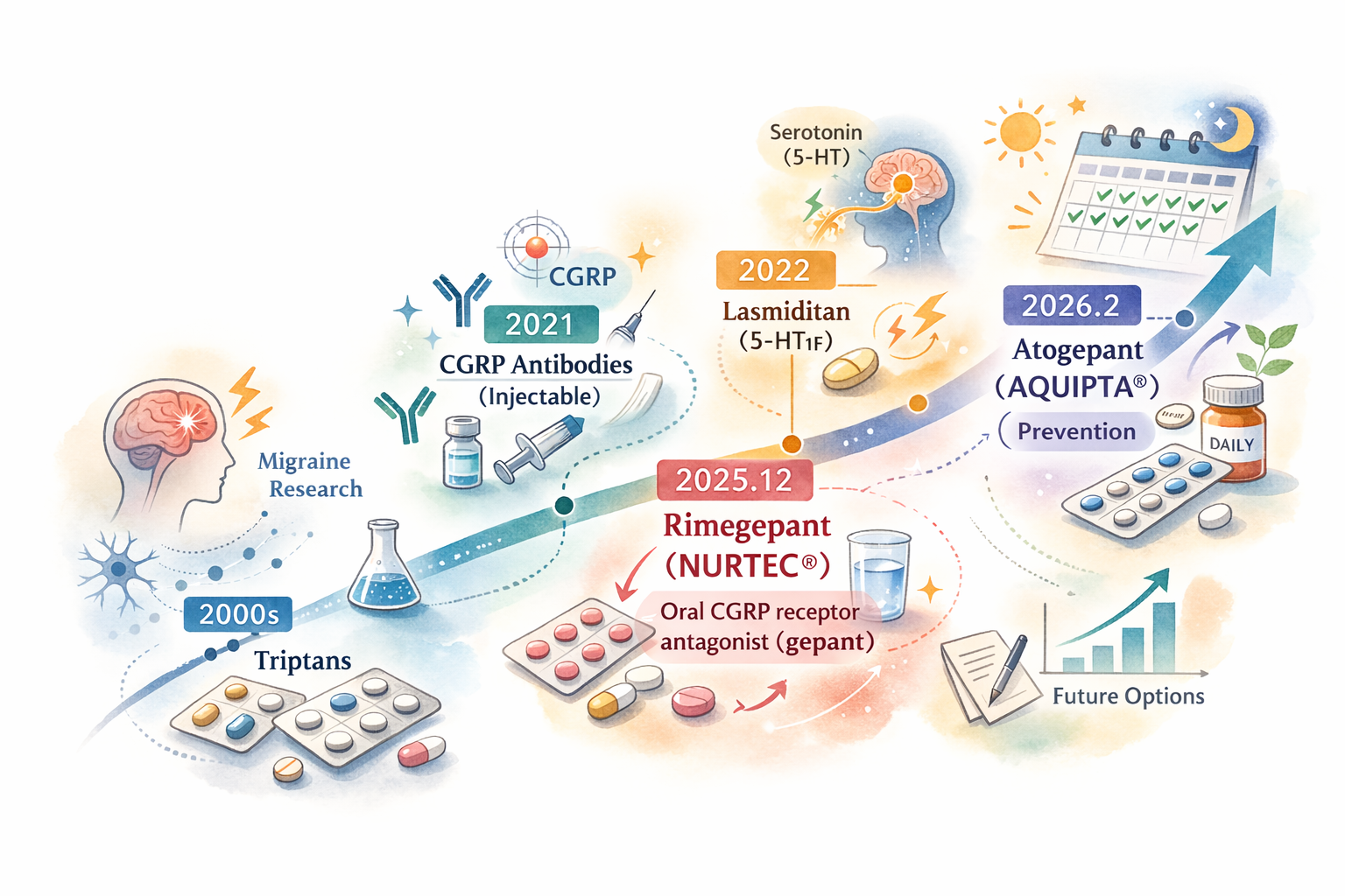 片頭痛予防薬歴史